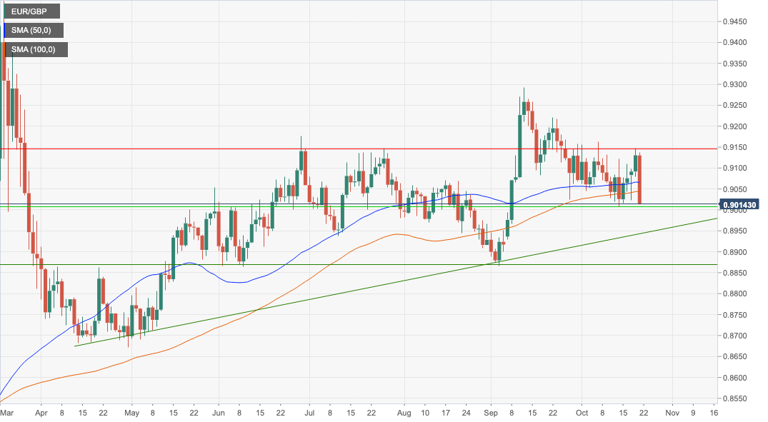 EURGBP daily chart